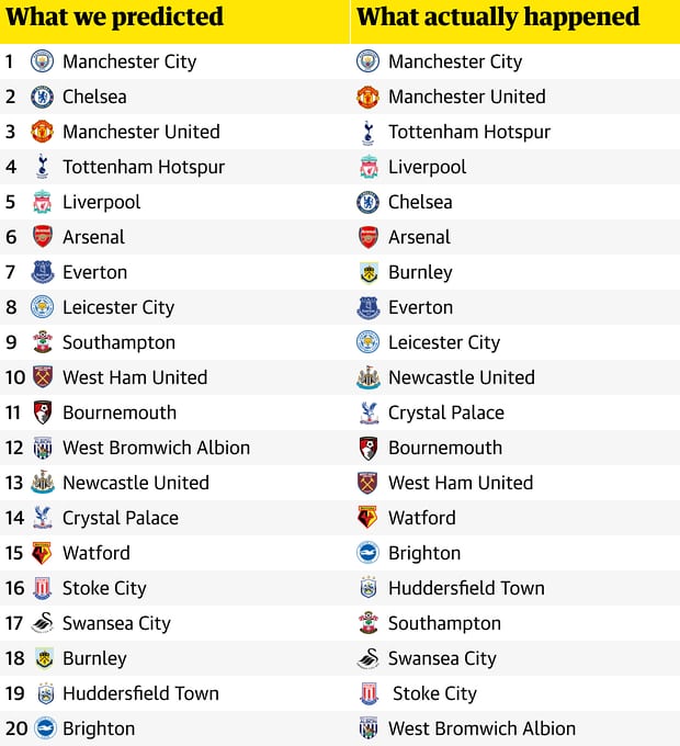 Table Epl / 2016 17 Premier League Wikipedia / All tables premier